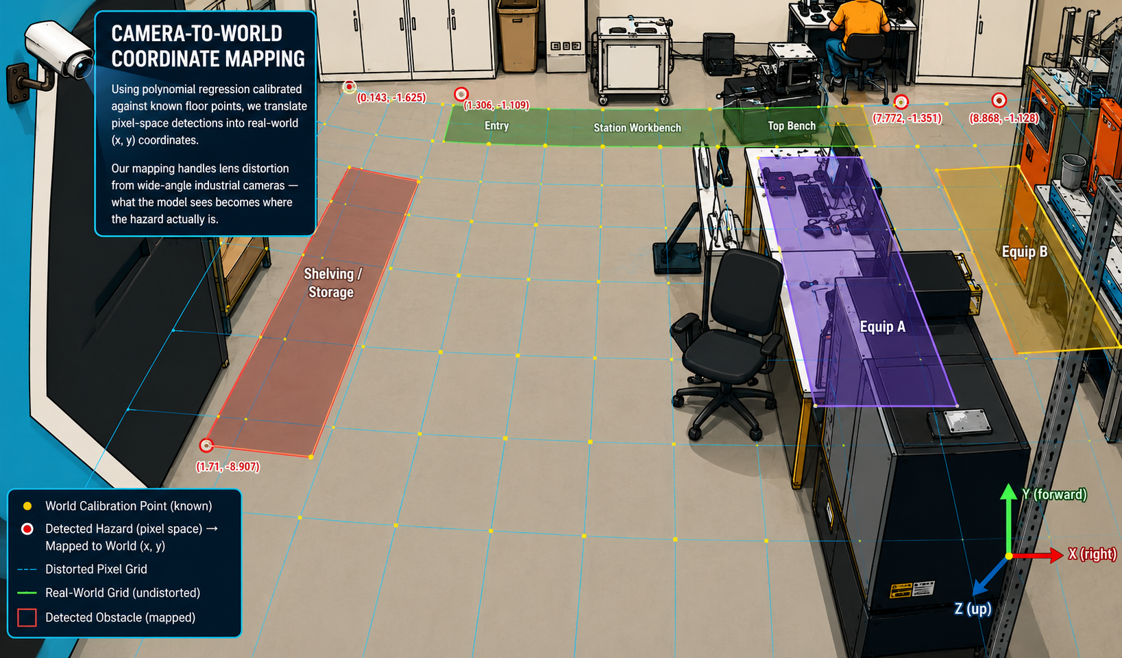 Camera-to-world coordinate mapping overlay — pixel-space detections projected to real-world (x, y) floor coordinates